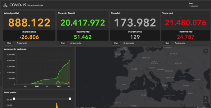 Covid: 422 nuovi casi nel Bresciano, 2.813 in Lombardia e 24.787 in Italia