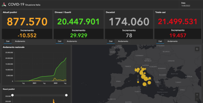 Covid: 358 nuovi casi nel Bresciano, 2.143 in Lombardia e 19.457 in Italia
