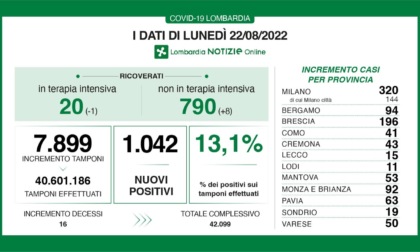 Covid: 196 nuovi contagiati nel Bresciano, 1.042 in Lombardia e 10.418 in Italia