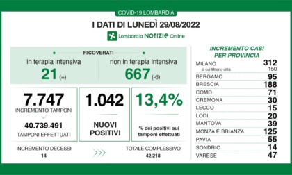 Covid: 188 nuovi contagiati nel Bresciano, 1.042 in Lombardia e 8.355 in Italia
