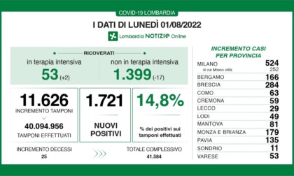 Covid: 284 nuovi contagiati nel Bresciano, 1.721 in Lombardia e 18.813 in Italia