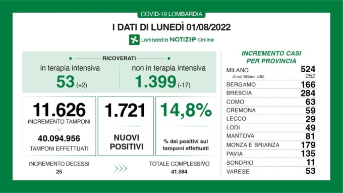 Covid: 284 nuovi contagiati nel Bresciano, 1.721 in Lombardia e 18.813 in Italia