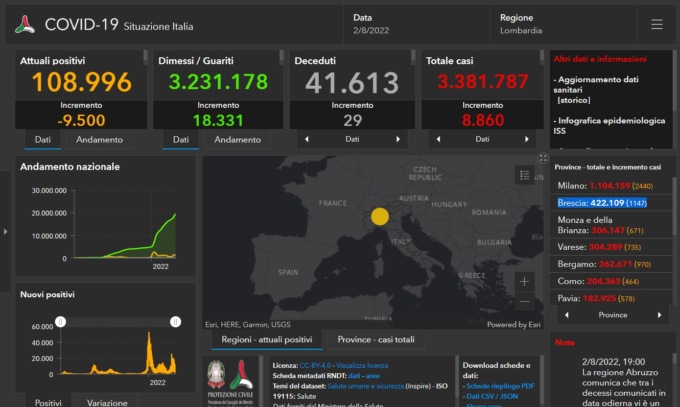 Covid: 1.147 nuovi contagiati nel Bresciano, 8.860 in Lombardia e 64.861 in Italia