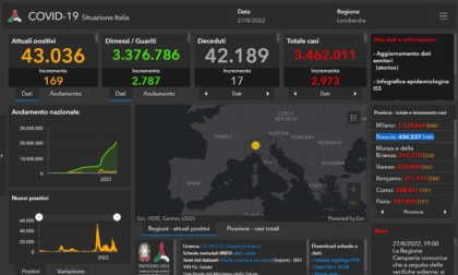 Covid: 448 nuovi contagiati nel Bresciano, 2.973 in Lombardia e 21.805 in Italia