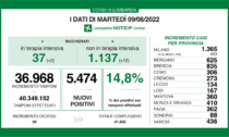 Covid: 835 nuovi casi nel Bresciano, 5.474 in Lombardia e 43.084 in Italia