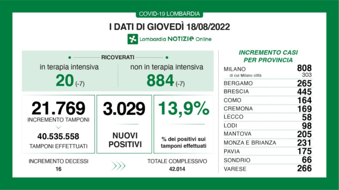 Covid: 445 nuovi contagiati nel Bresciano, 3.029 in Lombardia e 27.269 in Italia