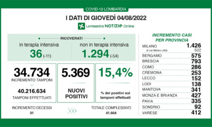 Covid: 793 nuovi casi nel Bresciano, 5.369 in Lombardia e 42.976 in Italia