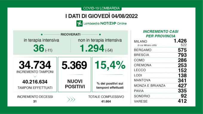 Covid: 793 nuovi casi nel Bresciano, 5.369 in Lombardia e 42.976 in Italia
