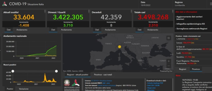 Covid: 382 nuovi contagiati nel Bresciano, 2.310 in Lombardia e 15.565 in Italia