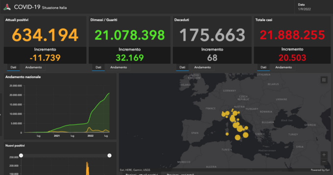 Covid: 426 nuovi contagiati nel Bresciano, 2.972 in Lombardia e 20.503 in Italia