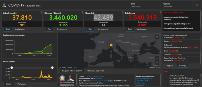 Covid: 599 nuovi contagiati nel Bresciano, 4.081 in Lombardia e 22.265 casi in Italia