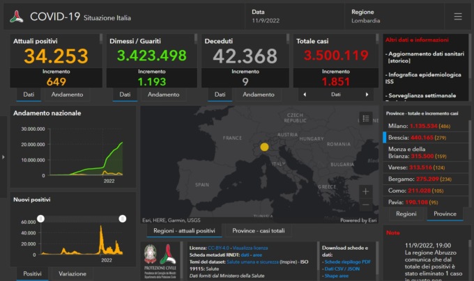 Covid: 279 nuovi contagiati nel Bresciano, 1.851 in Lombardia e 12.317 in Italia