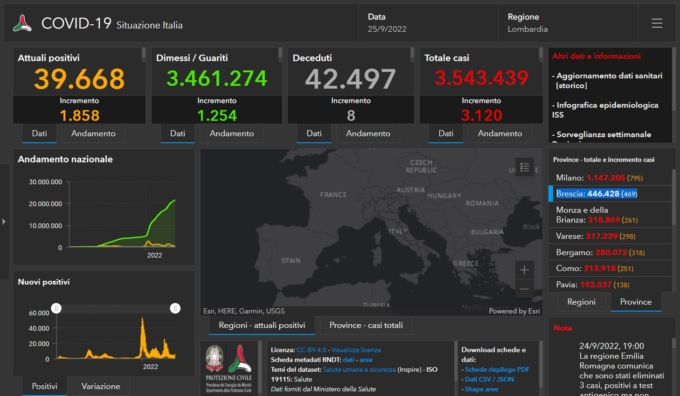 Covid: 469 nuovi contagiati nel Bresciano, 3.120 in Lombardia e 18.797 in Italia