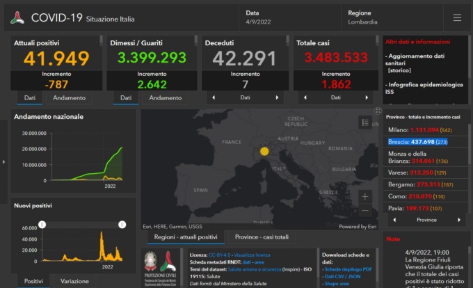 Covid: 273 nuovi contagiati nel Bresciano, 1.862 in Lombardia e 13.197 in Italia