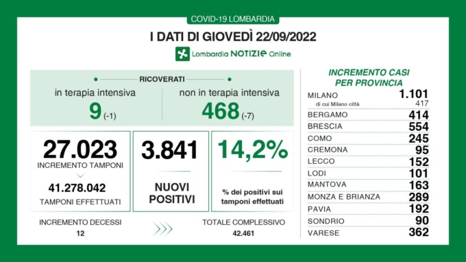 Covid: 554 nuovi contagiati nel Bresciano, 3.841 in Lombardia e 22.527 in Italia