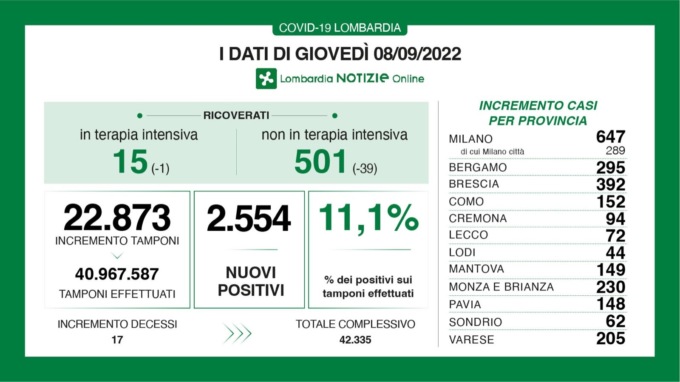 Covid: 392 nuovi contagiati nel Bresciano, 2.554 in Lombardia e 17.550 in Italia