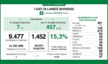 Covid: 273 nuovi contagiati nel Bresciano, 1.452 in Lombardia e 10.008 in Italia