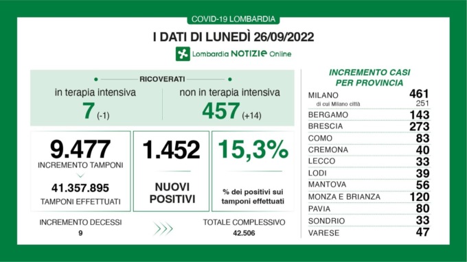 Covid: 273 nuovi contagiati nel Bresciano, 1.452 in Lombardia e 10.008 in Italia