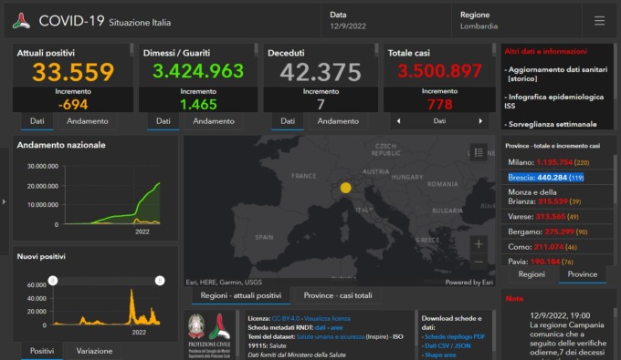 Covid: 119 nuovi contagiati nel Bresciano, 778 in Lombardia e 6.415 in Italia
