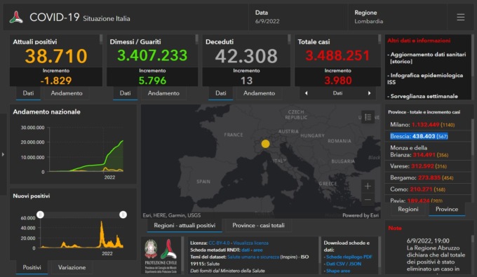 Covid: 567 nuovi contagiati nel Bresciano, 3.980 in Lombardia e 24.855 in Italia.