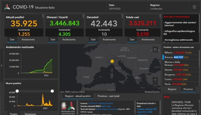 Covid: 731 nuovi contagiati nel Bresciano, 5.570 in Lombardia e 28.395 in Italia