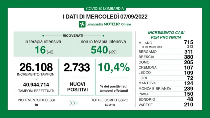 Covid: 380 nuovi contagiati nel Bresciano, 2.733 in Lombardia e 17.574 in Italia