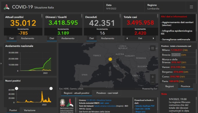 Covid: 329 nuovi contagiati nel Bresciano, 2.420 in Lombardia e 15.543 in Italia