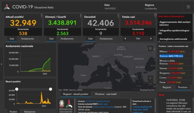 Covid: 443 nuovi contagiati nel Bresciano, 3.110 in Lombardia e 17.364 in Italia