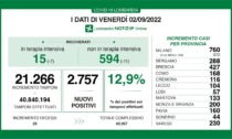 Covid: 427 nuovi contagiati nel Bresciano, 2.757 in Lombardia e 19.160 in Italia