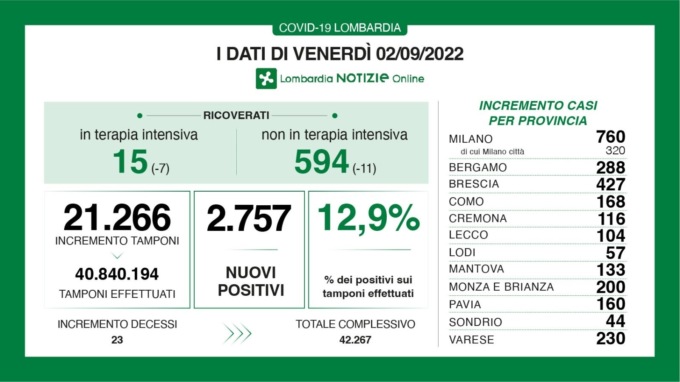 Covid: 427 nuovi contagiati nel Bresciano, 2.757 in Lombardia e 19.160 in Italia
