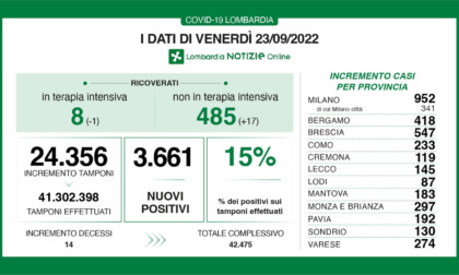 Covid: 547 nuovi casi nel Bresciano, 3.661 in Lombardia e 21.085 in Italia