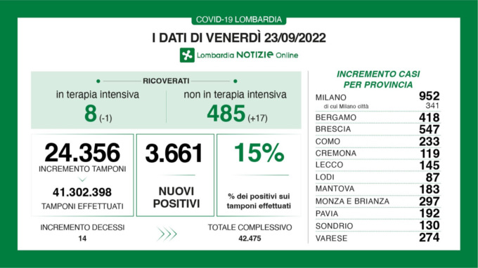 Covid: 547 nuovi casi nel Bresciano, 3.661 in Lombardia e 21.085 in Italia