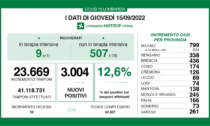 Covid: 436 nuovi contagiati nel Bresciano, 3.004 in Lombardia e 17.978 in Italia
