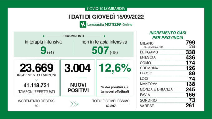 Covid: 436 nuovi contagiati nel Bresciano, 3.004 in Lombardia e 17.978 in Italia