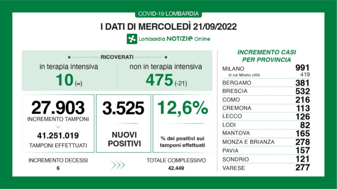 Covid: 532 nuovi casi nel Bresciano, 3.525 in Lombardia e 21.190 in Italia