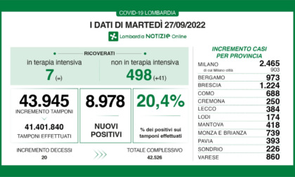 Covid: 1.224 nuovi casi nel Bresciano, 8.978 in Lombardia e 44.878 in Italia
