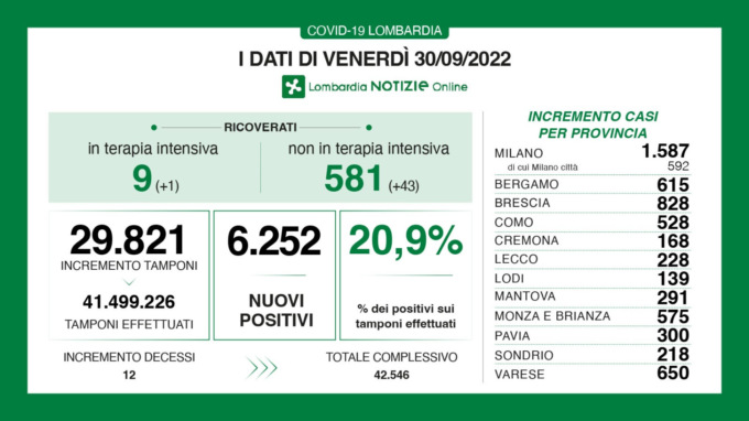 Covid: 828 nuovi contagiati nel Bresciano, 6.252 in Lombardia e 34.479 in Italia