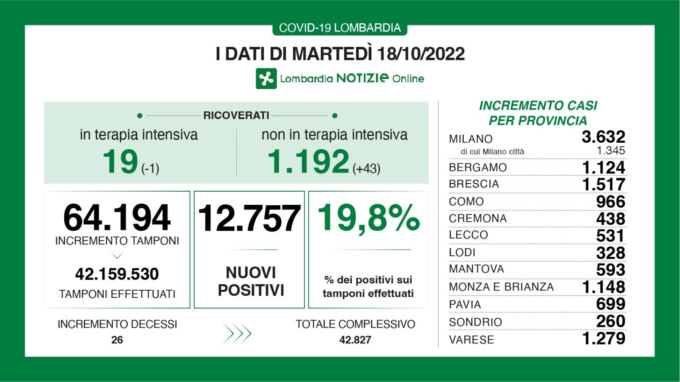 Covid: 1.517 nuovi contagiati a Brescia, 12.757 in Lombardia e 58.360 in Italia