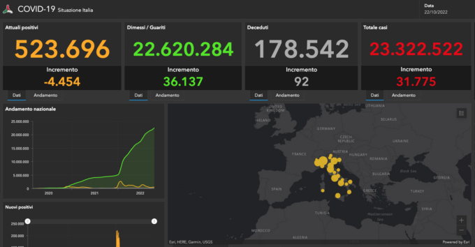 Covid: 753 nuovi casi nel Bresciano, 6.161 in Lombardia e 31.775 in Italia