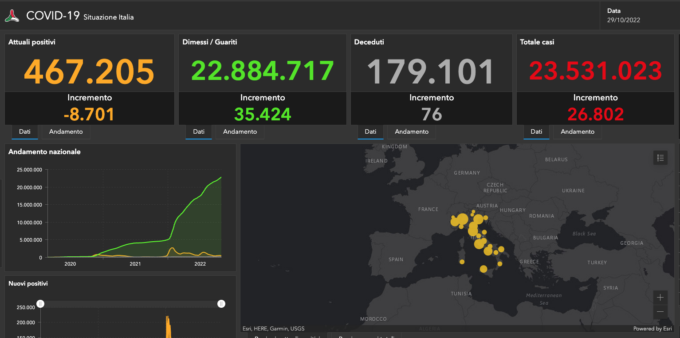 Covid: 578 nuovi casi nel Bresciano, 4.989 in Lombardia e 26.802 in Italia