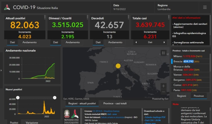 Covid: 855 nuovi contagiati nel Bresciano, 6.231 in Lombardia e 34.444 in Italia