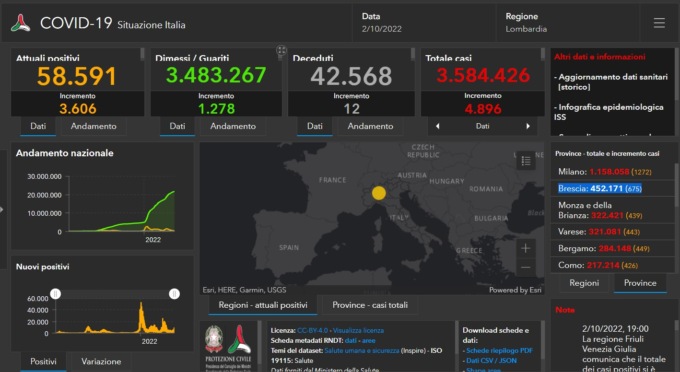 Covid: 675 nuovi contagiati nel Bresciano, 4.896 in Lombardia e 28.509 in Italia