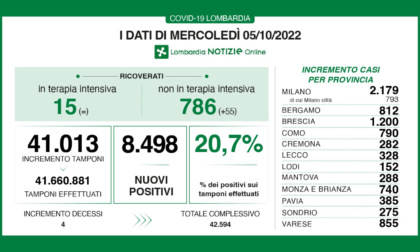 Covid: 1.200 nuovi casi a Brescia, 8.498 in Lombardia e 45.225 in Italia