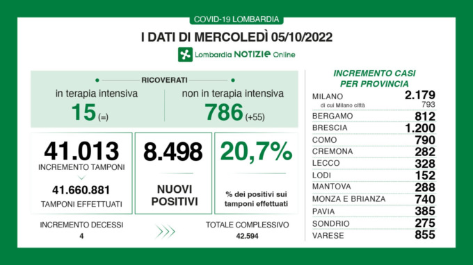 Covid: 1.200 nuovi casi a Brescia, 8.498 in Lombardia e 45.225 in Italia