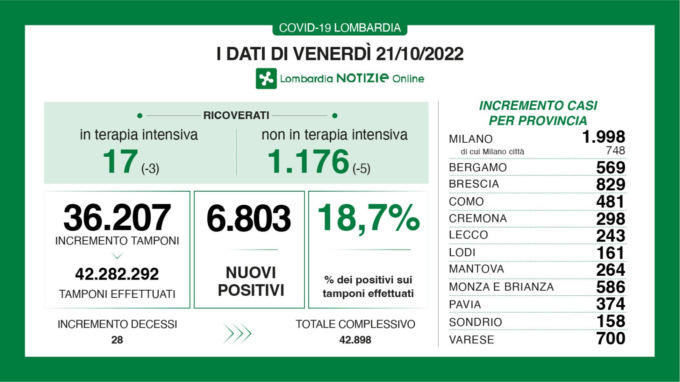 Covid: 829 nuovi casi nel Bresciano, 6.803 in Lombardia e 36.116 in Italia