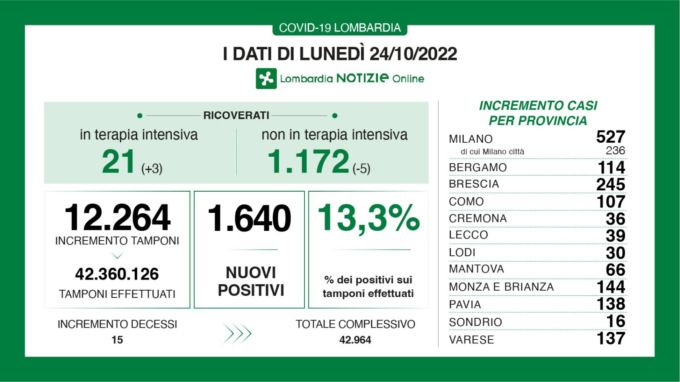 Covid: 245 nuovi casi nel Bresciano, 1.640 in Lombardia e 11.606 in Italia