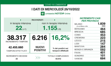 Covid: 685 nuovi contagiati nel Bresciano, 6.216 in Lombardia e 35.043 in Italia