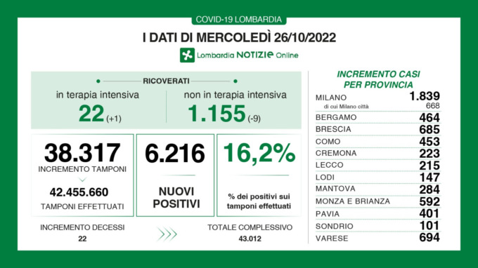 Covid: 685 nuovi contagiati nel Bresciano, 6.216 in Lombardia e 35.043 in Italia