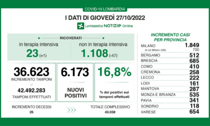 Covid: 685 nuovi casi nel Bresciano, 6.173 in Lombardia e 31.760 in Italia
