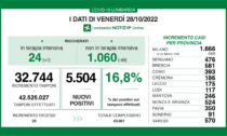 Covid: 581 nuovi casi nel Bresciano, 5.504 in Lombardia e 29.040 in Italia